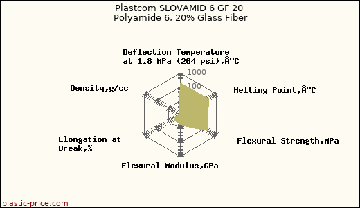 Plastcom SLOVAMID 6 GF 20 Polyamide 6, 20% Glass Fiber