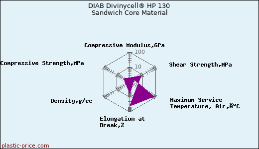 DIAB Divinycell® HP 130 Sandwich Core Material