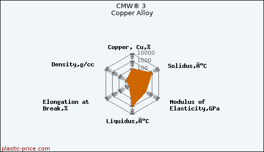CMW® 3 Copper Alloy