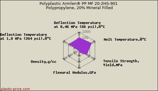 Polyplastic Armlen® PP MF 20-2HS-901 Polypropylene, 20% Mineral Filled