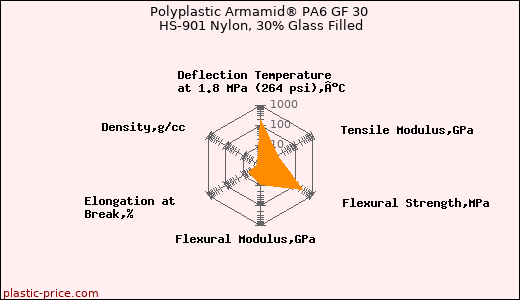 Polyplastic Armamid® PA6 GF 30 HS-901 Nylon, 30% Glass Filled