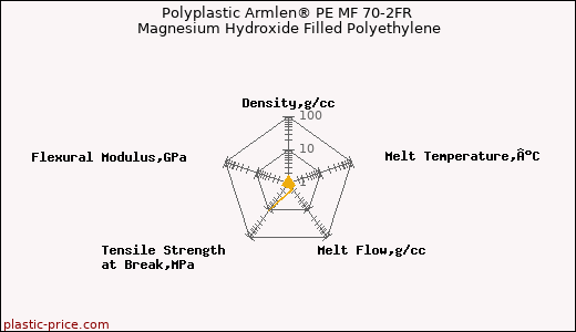 Polyplastic Armlen® PE MF 70-2FR Magnesium Hydroxide Filled Polyethylene