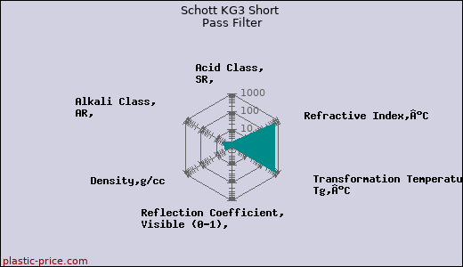 Schott KG3 Short Pass Filter