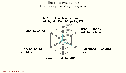 Flint Hills P4G4K-205 Homopolymer Polypropylene