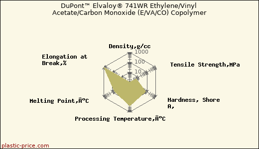 DuPont™ Elvaloy® 741WR Ethylene/Vinyl Acetate/Carbon Monoxide (E/VA/CO) Copolymer