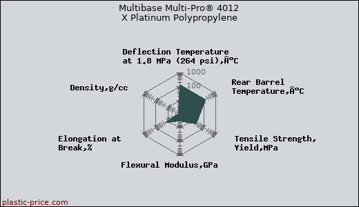 Multibase Multi-Pro® 4012 X Platinum Polypropylene