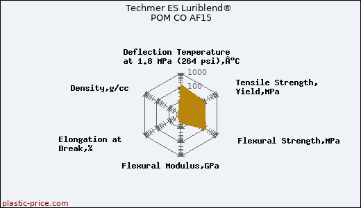 Techmer ES Luriblend® POM CO AF15