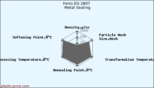 Ferro EG 2807 Metal Sealing