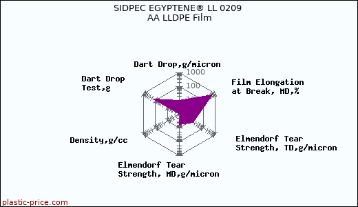 SIDPEC EGYPTENE® LL 0209 AA LLDPE Film