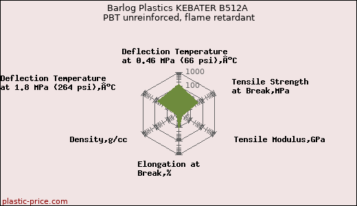 Barlog Plastics KEBATER B512A PBT unreinforced, flame retardant