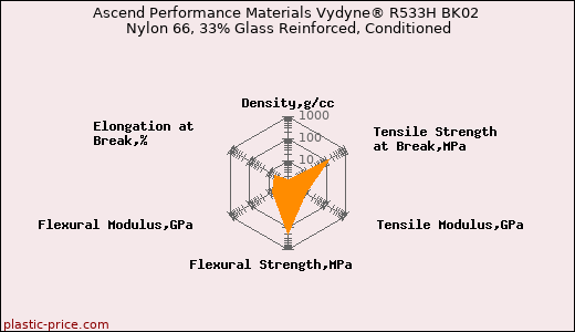 Ascend Performance Materials Vydyne® R533H BK02 Nylon 66, 33% Glass Reinforced, Conditioned