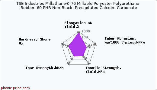 TSE Industries Millathane® 76 Millable Polyester Polyurethane Rubber, 60 PHR Non-Black, Precipitated Calcium Carbonate