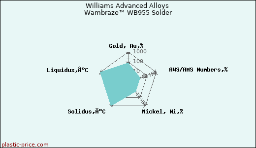 Williams Advanced Alloys Wambraze™ WB955 Solder