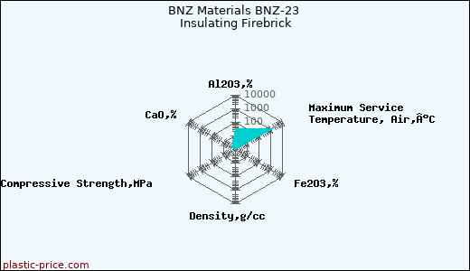 BNZ Materials BNZ-23 Insulating Firebrick