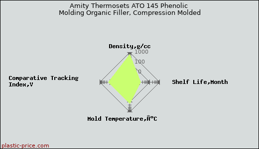 Amity Thermosets ATO 145 Phenolic Molding Organic Filler, Compression Molded