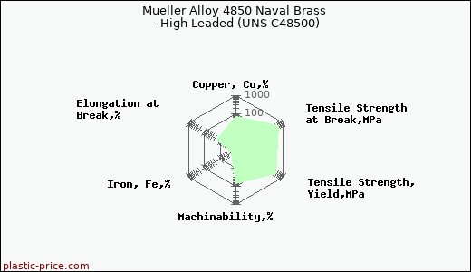 Mueller Alloy 4850 Naval Brass - High Leaded (UNS C48500)