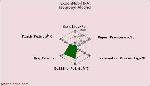 ExxonMobil IPA Isopropyl Alcohol