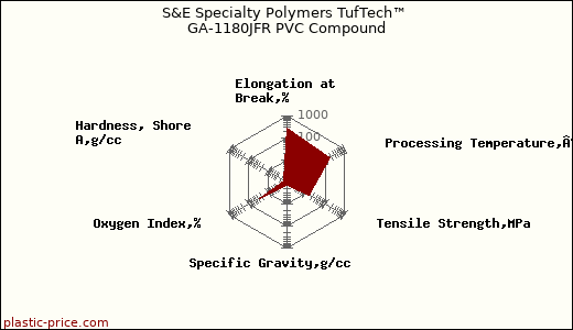 S&E Specialty Polymers TufTech™ GA-1180JFR PVC Compound