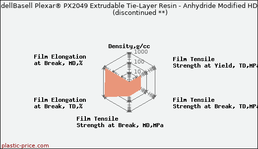 LyondellBasell Plexar® PX2049 Extrudable Tie-Layer Resin - Anhydride Modified HDPE               (discontinued **)