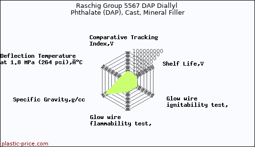 Raschig Group 5567 DAP Diallyl Phthalate (DAP), Cast, Mineral Filler