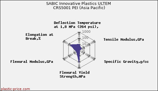 SABIC Innovative Plastics ULTEM CRS5001 PEI (Asia Pacific)