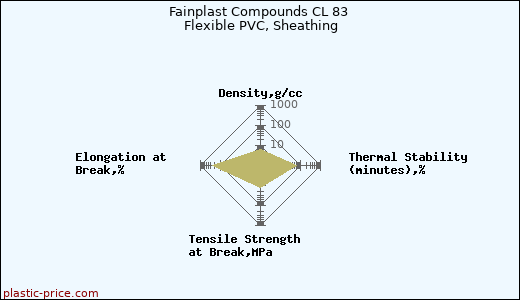 Fainplast Compounds CL 83 Flexible PVC, Sheathing