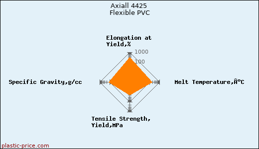 Axiall 4425 Flexible PVC