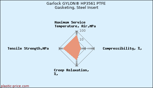 Garlock GYLON® HP3561 PTFE Gasketing, Steel Insert