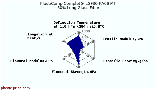 PlastiComp Complet® LGF30-PA66 MT 30% Long Glass Fiber