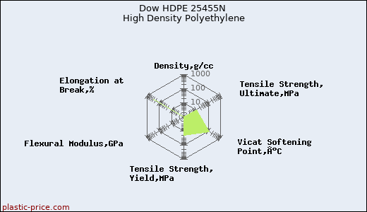 Dow HDPE 25455N High Density Polyethylene