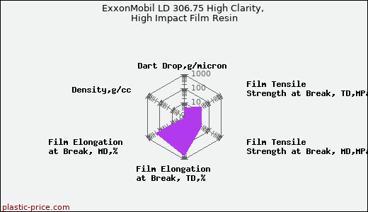 ExxonMobil LD 306.75 High Clarity, High Impact Film Resin