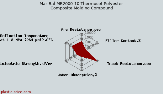 Mar-Bal MB2000-10 Thermoset Polyester Composite Molding Compound
