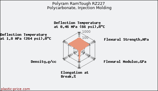 Polyram RamTough RZ227 Polycarbonate, Injection Molding