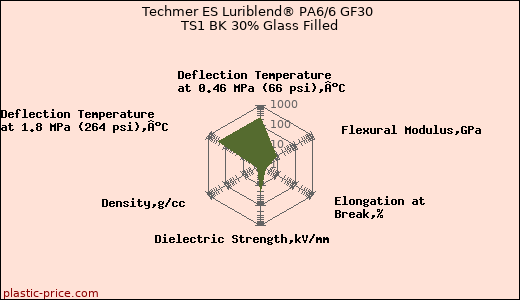 Techmer ES Luriblend® PA6/6 GF30 TS1 BK 30% Glass Filled
