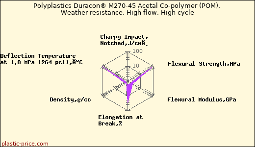 Polyplastics Duracon® M270-45 Acetal Co-polymer (POM), Weather resistance, High flow, High cycle