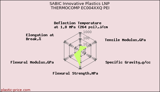 SABIC Innovative Plastics LNP THERMOCOMP EC004XXQ PEI