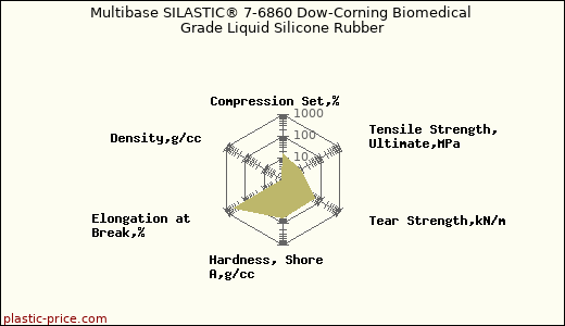 Multibase SILASTIC® 7-6860 Dow-Corning Biomedical Grade Liquid Silicone Rubber