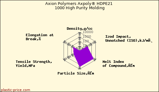 Axion Polymers Axpoly® HDPE21 1000 High Purity Molding