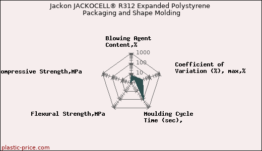 Jackon JACKOCELL® R312 Expanded Polystyrene Packaging and Shape Molding