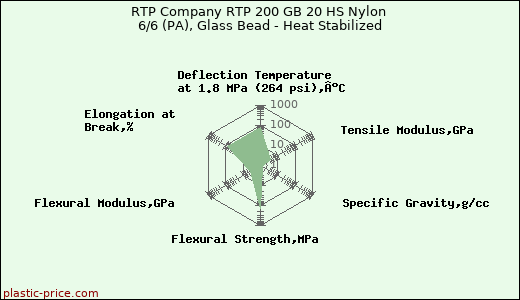 RTP Company RTP 200 GB 20 HS Nylon 6/6 (PA), Glass Bead - Heat Stabilized