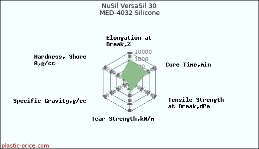 NuSil VersaSil 30 MED-4032 Silicone