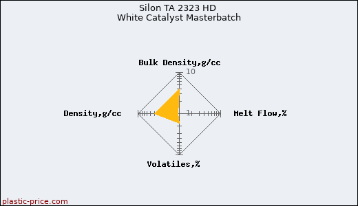 Silon TA 2323 HD White Catalyst Masterbatch
