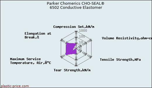 Parker Chomerics CHO-SEAL® 6502 Conductive Elastomer