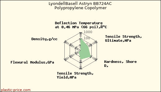 LyondellBasell Astryn BB724AC Polypropylene Copolymer
