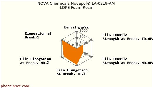 NOVA Chemicals Novapol® LA-0219-AM LDPE Foam Resin
