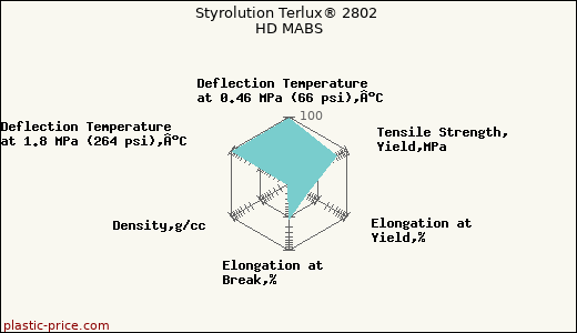 Styrolution Terlux® 2802 HD MABS