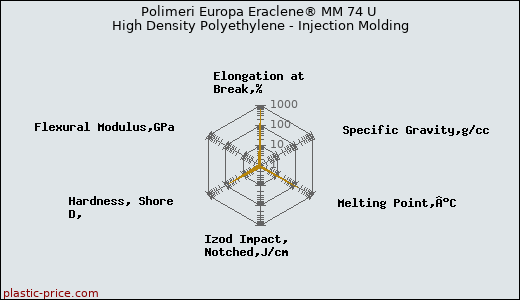 Polimeri Europa Eraclene® MM 74 U High Density Polyethylene - Injection Molding