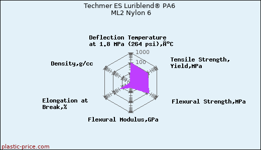 Techmer ES Luriblend® PA6 ML2 Nylon 6
