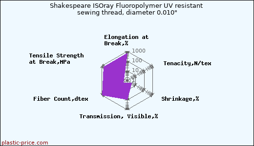 Shakespeare ISOray Fluoropolymer UV resistant sewing thread, diameter 0.010