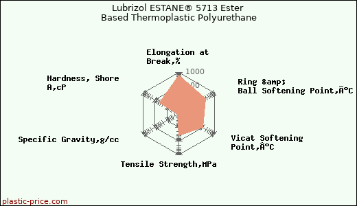 Lubrizol ESTANE® 5713 Ester Based Thermoplastic Polyurethane